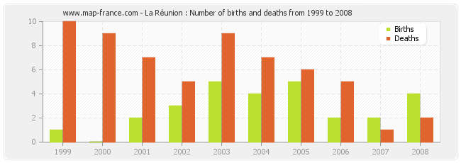 La Réunion : Number of births and deaths from 1999 to 2008